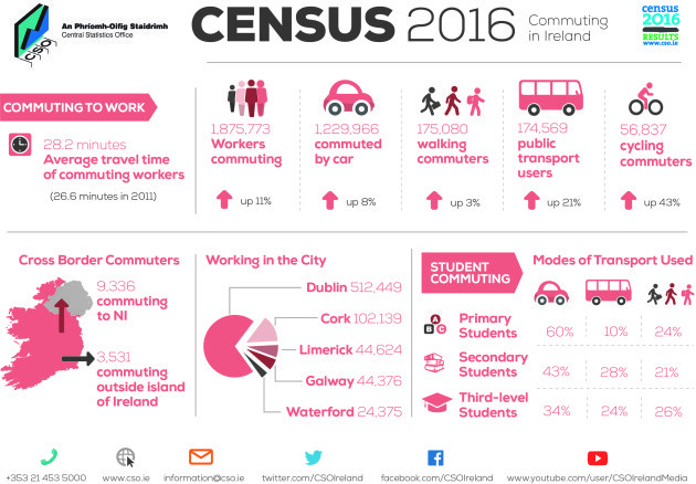 Infographic - Profile 6 Commuting in Ireland
