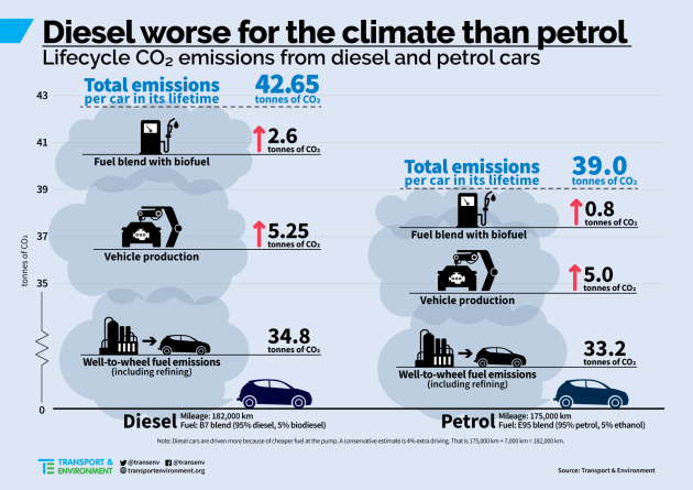 Are diesel cars really better for the environment than petrol ones?