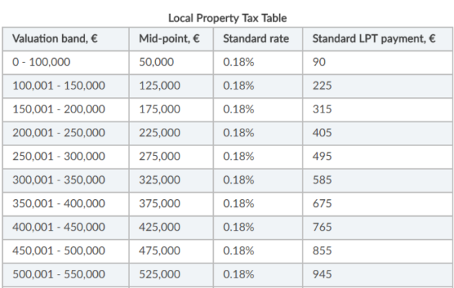 Local Property Tax