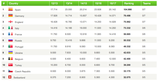 Uefa are dramatically changing international football from ...