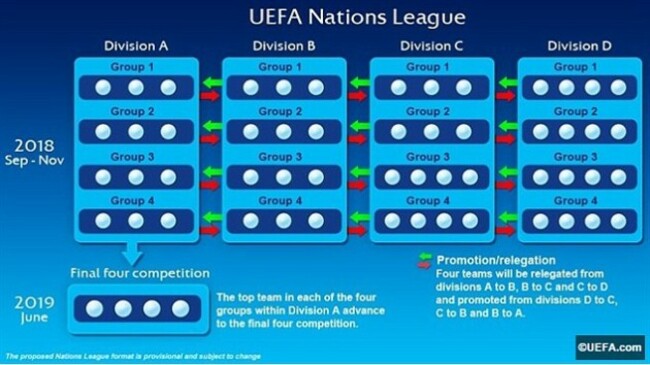 23C664BD00000578-0-The_format_of_the_UEFA_Nations_League_which_features_four_Divisi-a-60_1417791076836