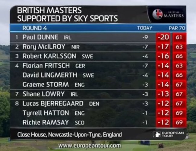 Final Round British Masters