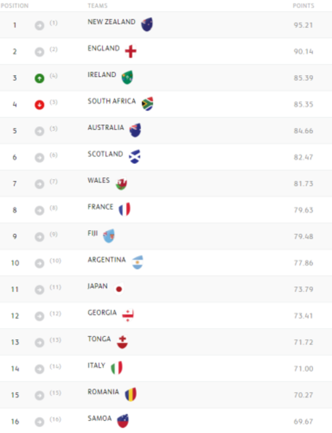 world rankings