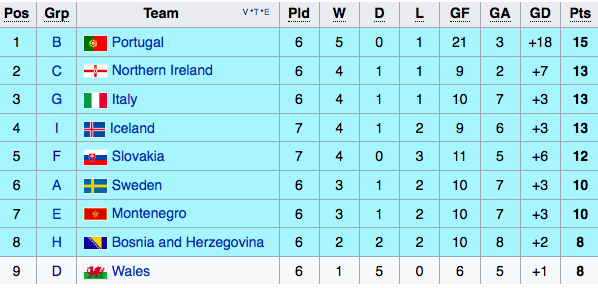 6 points and one of these 3 scenarios occurring could help Ireland ...