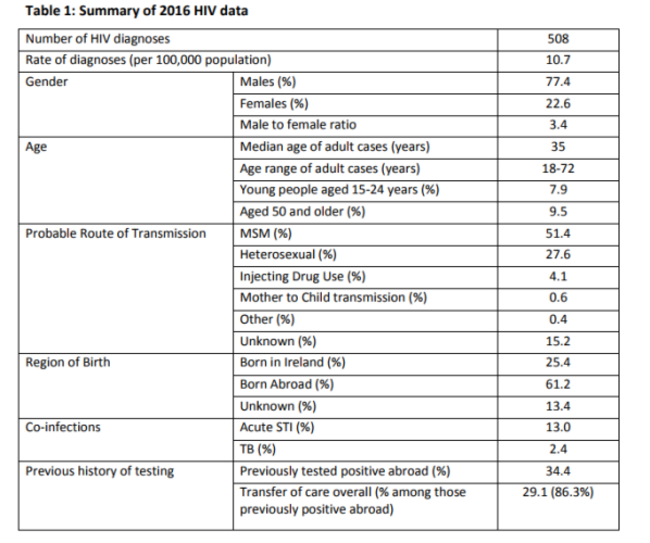 HIV-table