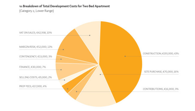 SCSI Apartment Development Cost_Report_chart_4