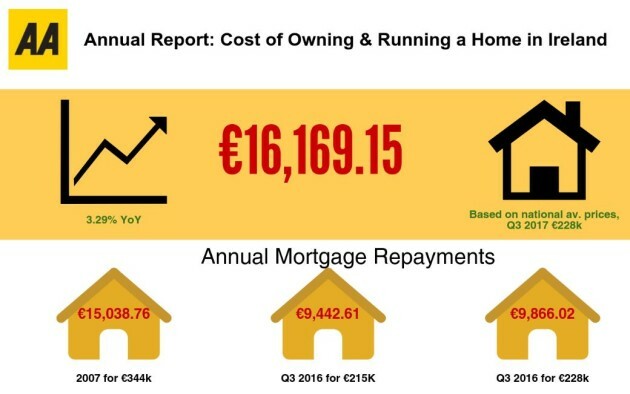 It Costs About 16 000 Per Year To Run A House Just Under