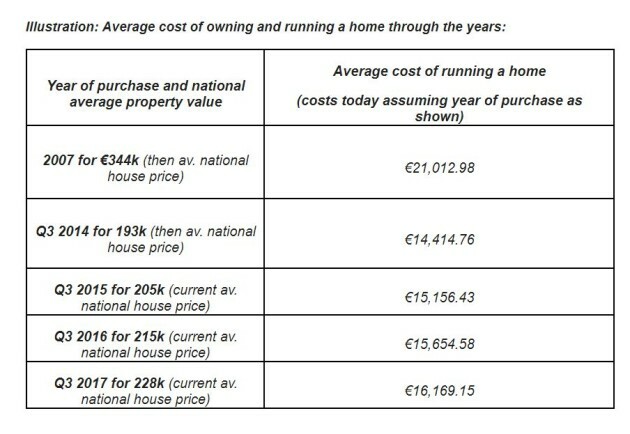 It Costs About 16 000 Per Year To Run A House Just Under