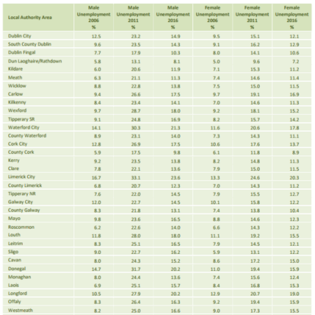 Table deprivation index
