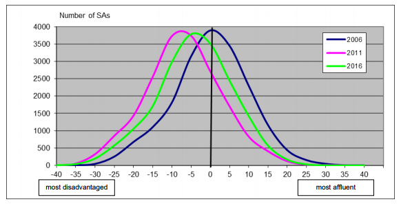 Table three deprivation index