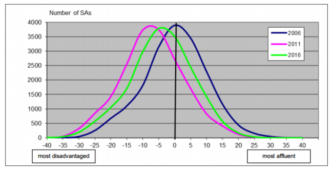 Table three deprivation index