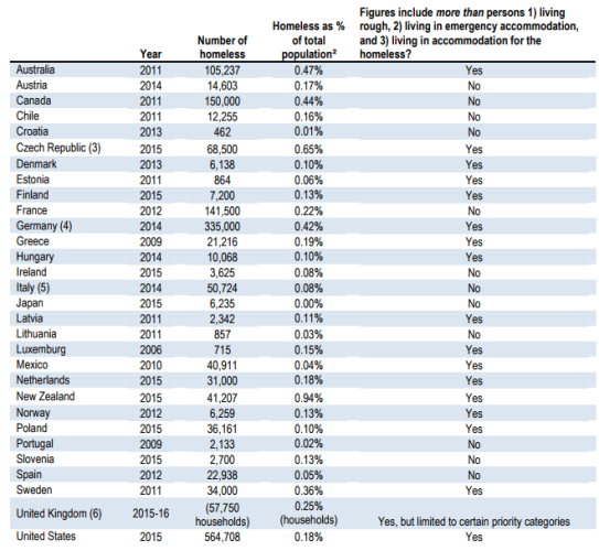 FactCheck Does Ireland really have a low rate of homelessness by