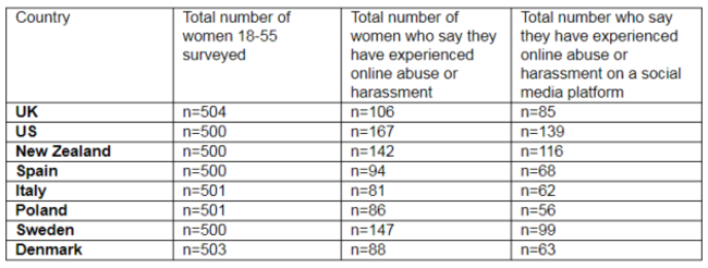 Amnesty International online abuse
