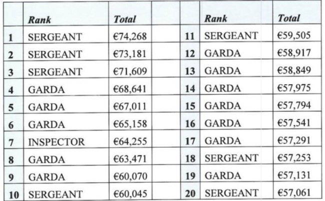 Garda Overtime payments