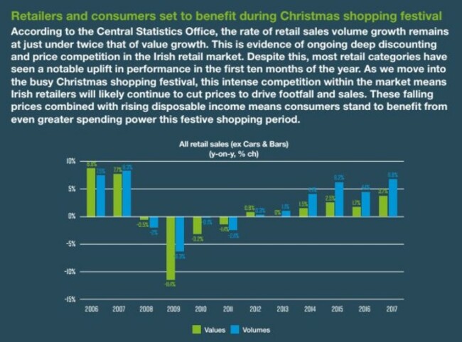 retail ireland