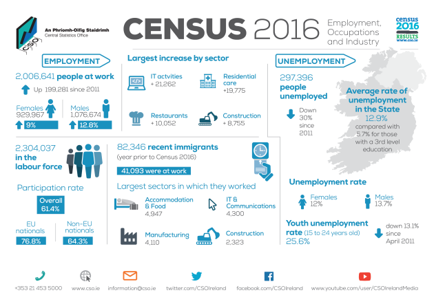 The most common jobs in Ireland are in sales, retail and farming