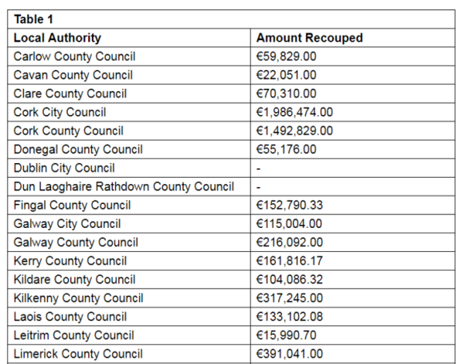 Funds Ophelia table here