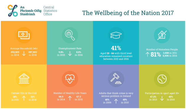 Here's what the wellbeing of Ireland looks like right now