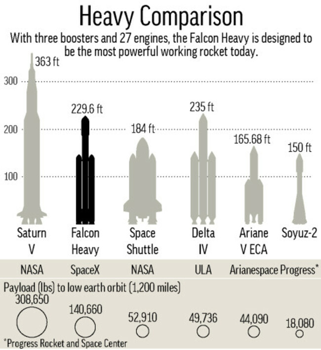 HEAVY ROCKET COMPARISON