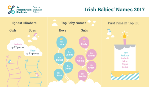 here-s-what-the-most-popular-baby-names-were-in-ireland-last-year