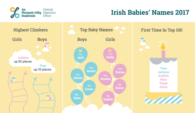 Here S What The Most Popular Baby Names Were In Ireland Last Year