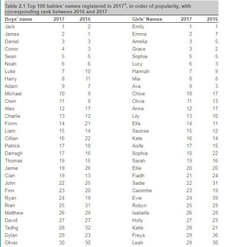 Here S What The Most Popular Baby Names Were In Ireland Last Year