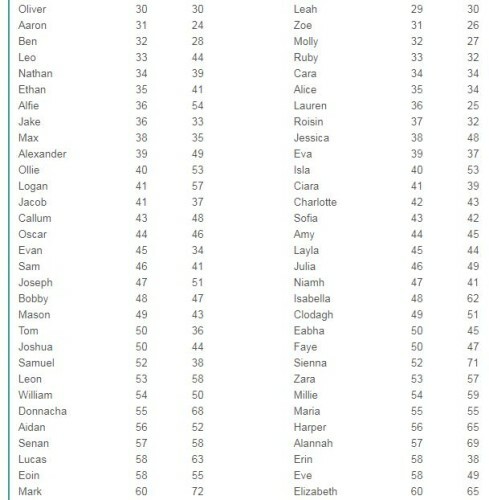 Here's what the most popular baby names were in Ireland last year