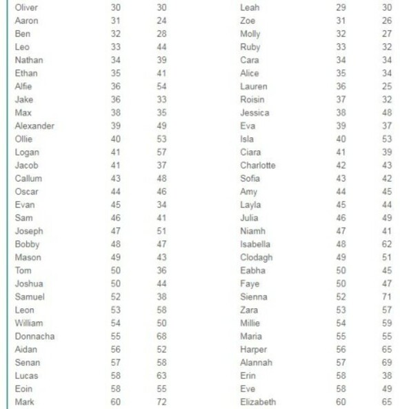 What are traditional irish boy names