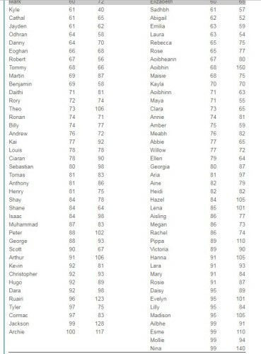 What are irish male names