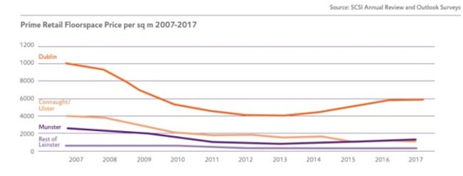 retail rents