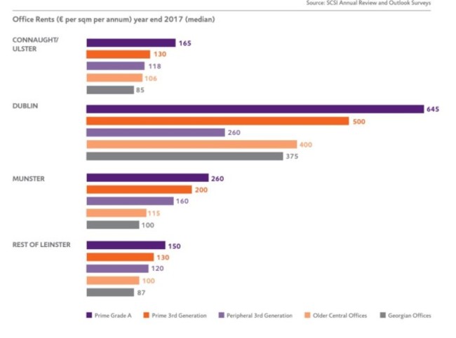 office rents