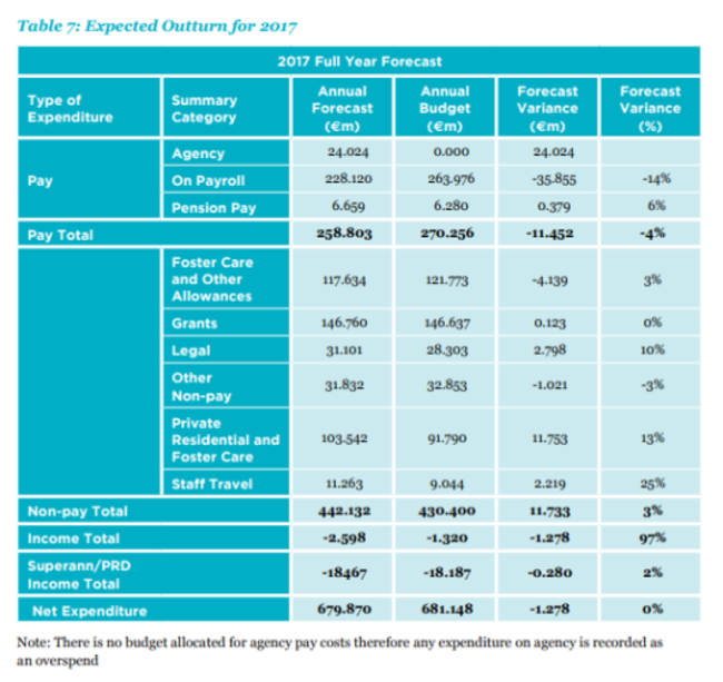 Table costs Tusla