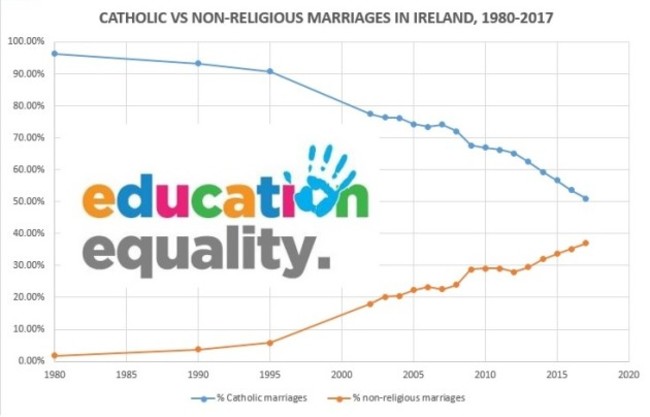 Catholic vs non-religious marriages in Ireland 1980-2017