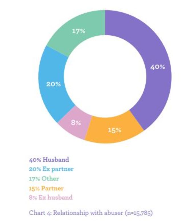 Pie chart