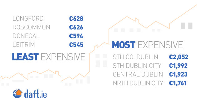 average rents in dublin have hit a new record high of €1,875 a month