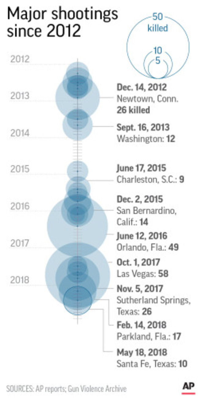 RECENT MASS SHOOTINGS