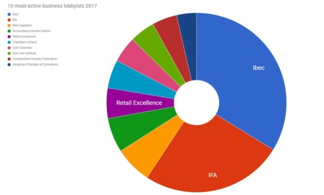 most active lobbyists