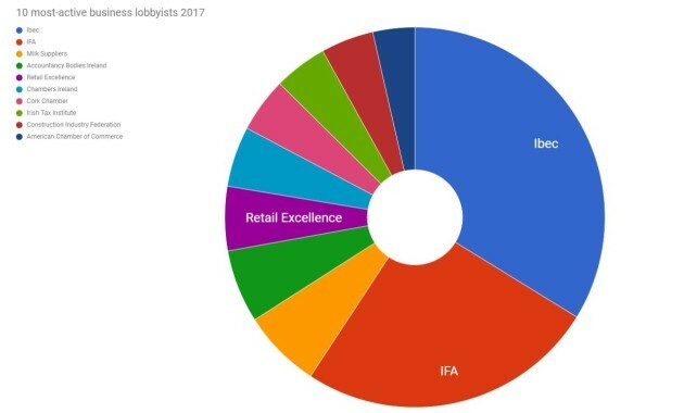 most active lobbyists