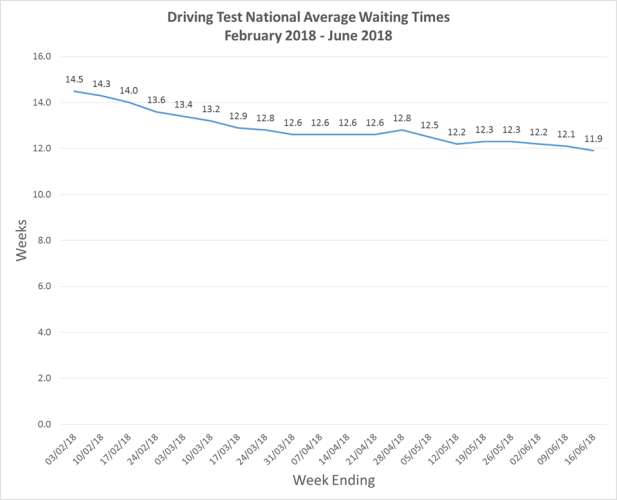 Driving test waiting times drop but some learners still waiting months