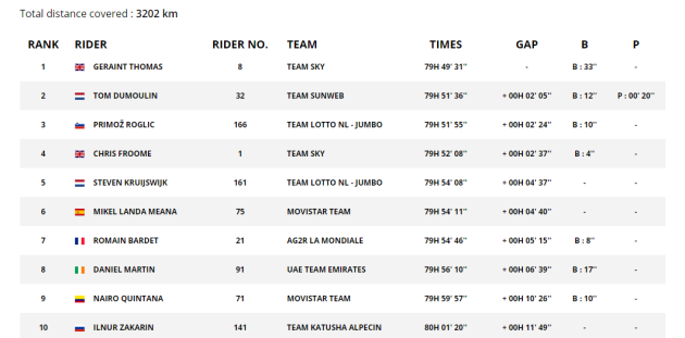 Tour overall classification