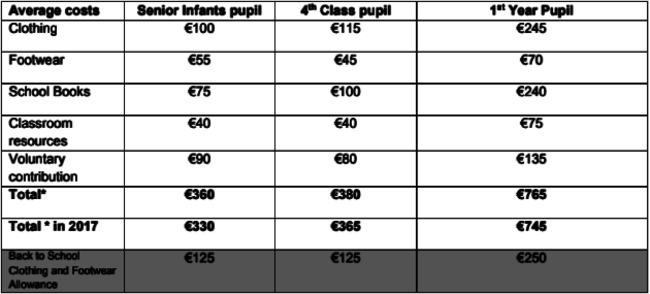 Cost of sending children to school