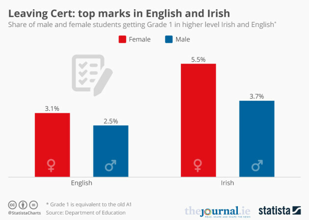 Leaving Cert Results Girls Continue To Outperform Boys In Getting Top Marks