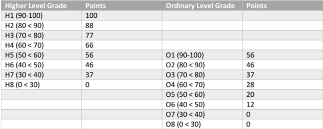 points system