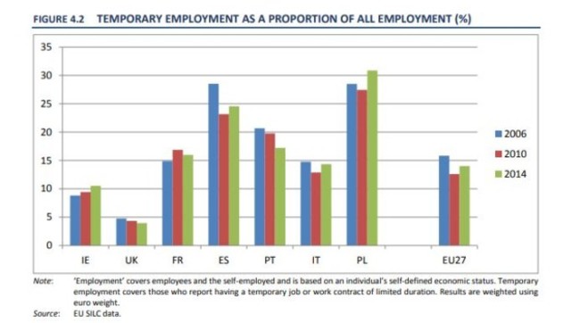 temporary work