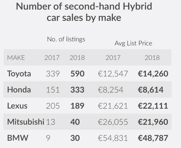 The number of electric and hybrid cars on the market in Ireland is surging