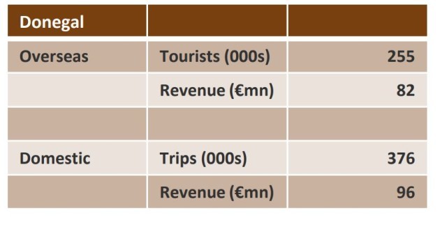 donegal tourism figures