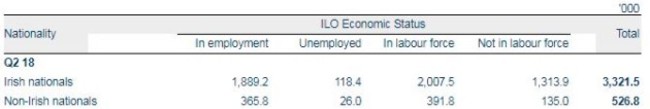 cso census labour