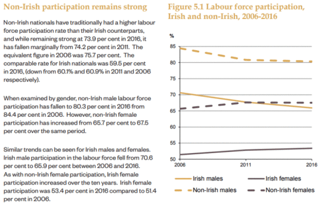 irish labour participation