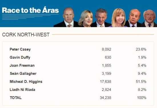 Cork NOrth West