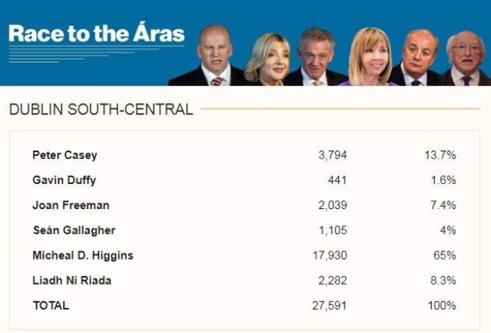 Dublin South Central